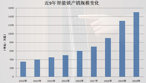 2021上半年智能鎖市場(chǎng)規(guī)模有多大?